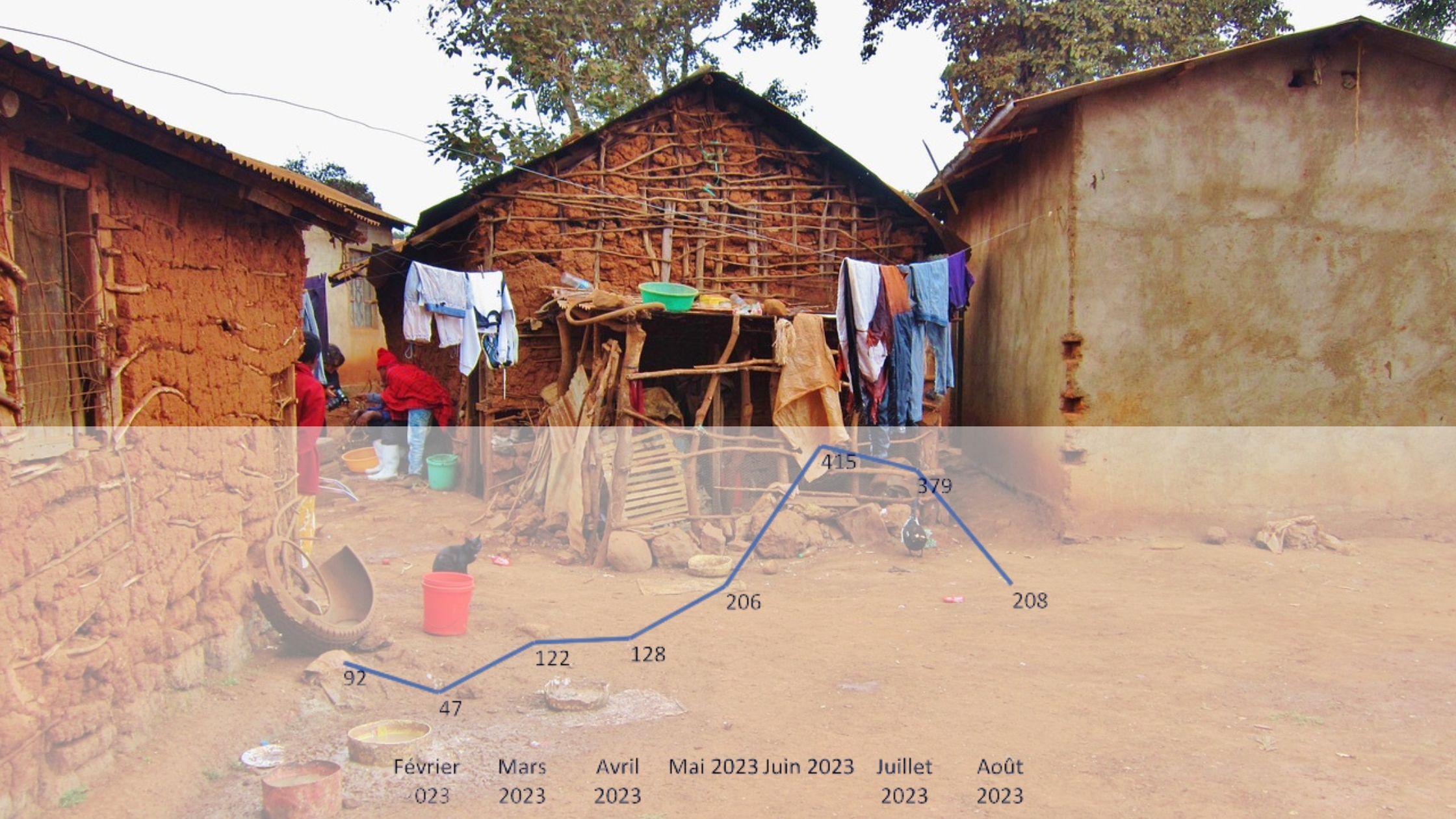 Taux d’incidence cumulative de paludisme maitrise dans l'aire de santé de Kyambogho en zone de santé de Musienene
